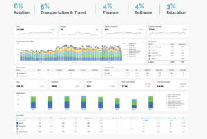Digilant's data-driven insights dashboard.